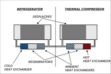 A Vuilleumier refrigerator using a thermal compressor